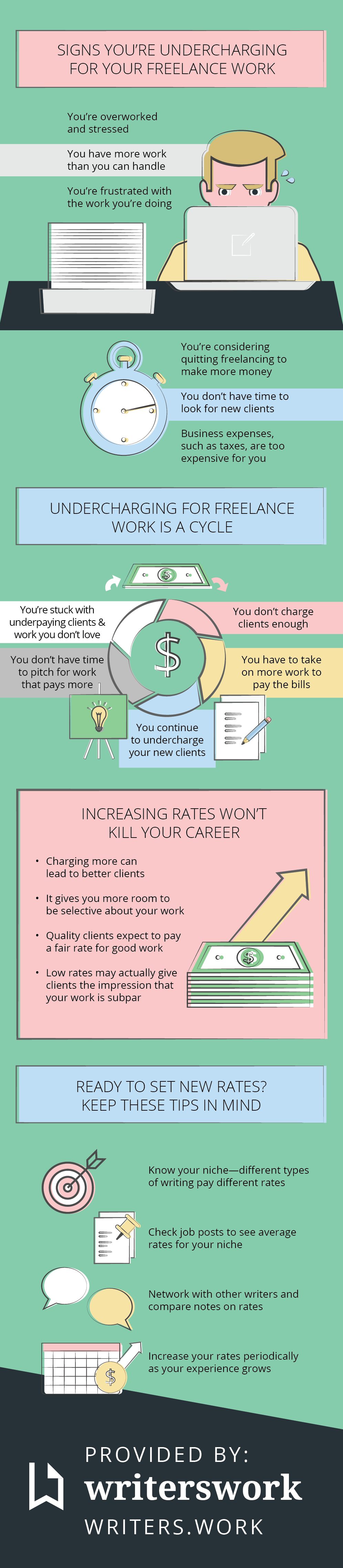 Undercharging for freelance writing infographic