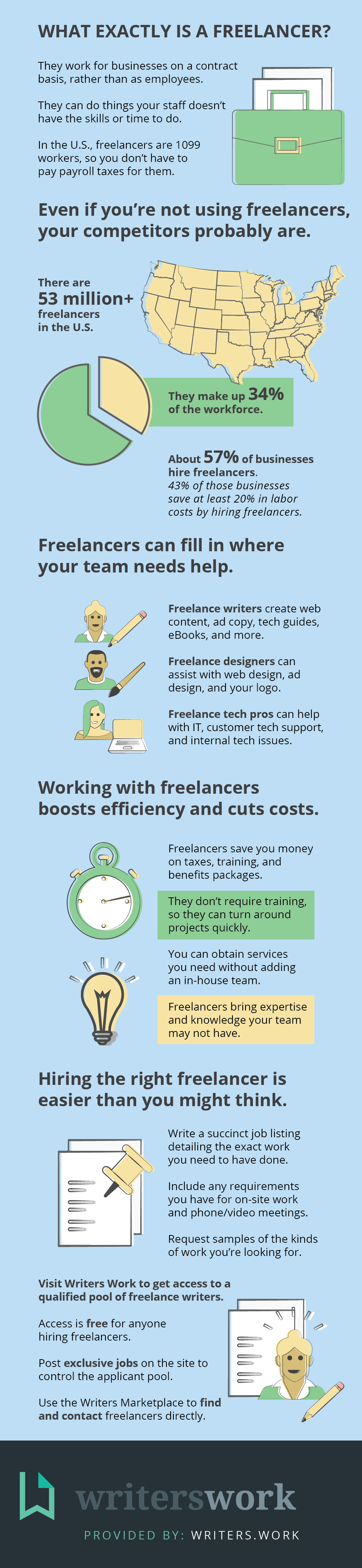 How Hiring A Freelancer Can Help Your Business Writers Work - infographic about how hiring a freelancer can help a small business