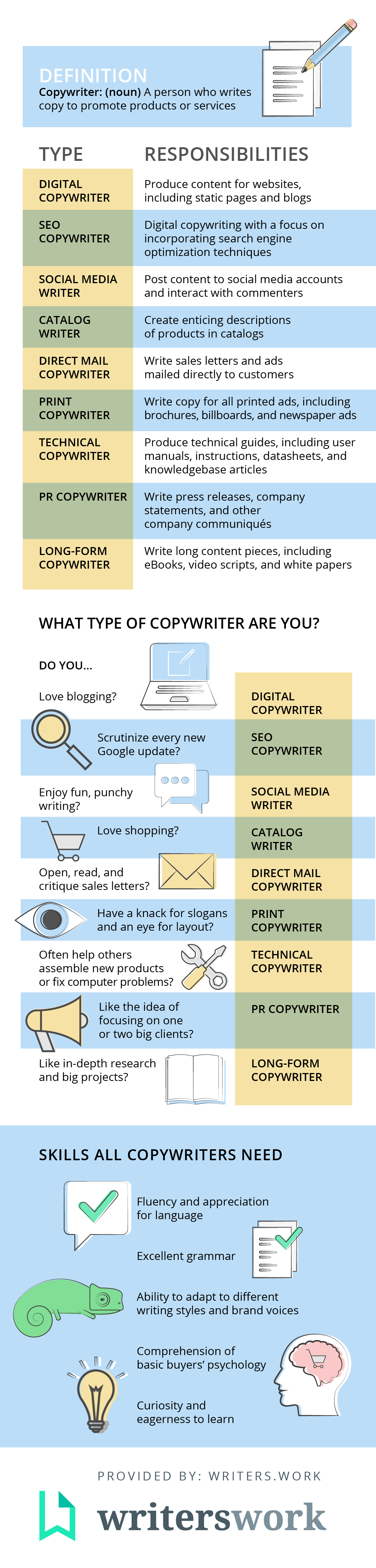 Infographic about different types of copywriting